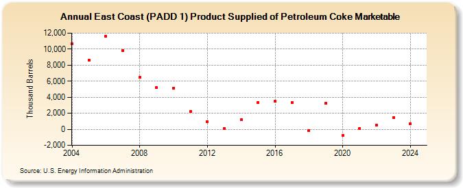 East Coast (PADD 1) Product Supplied of Petroleum Coke Marketable (Thousand Barrels)