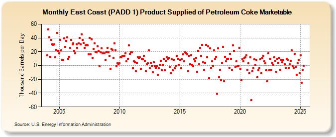 East Coast (PADD 1) Product Supplied of Petroleum Coke Marketable (Thousand Barrels per Day)