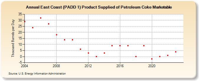 East Coast (PADD 1) Product Supplied of Petroleum Coke Marketable (Thousand Barrels per Day)