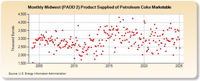 Midwest (PADD 2) Product Supplied of Petroleum Coke Marketable (Thousand Barrels)