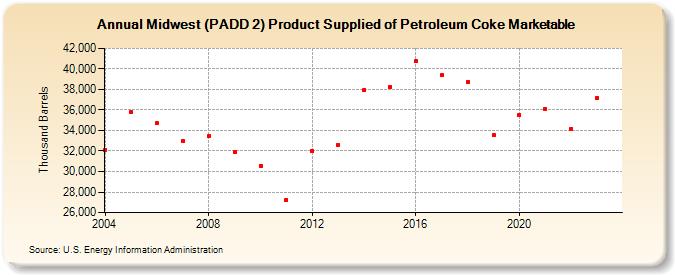 Midwest (PADD 2) Product Supplied of Petroleum Coke Marketable (Thousand Barrels)