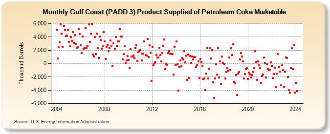 Gulf Coast (PADD 3) Product Supplied of Petroleum Coke Marketable (Thousand Barrels)
