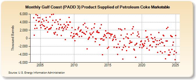 Gulf Coast (PADD 3) Product Supplied of Petroleum Coke Marketable (Thousand Barrels)