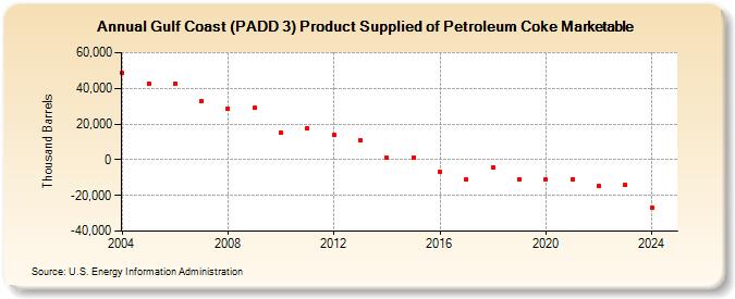 Gulf Coast (PADD 3) Product Supplied of Petroleum Coke Marketable (Thousand Barrels)