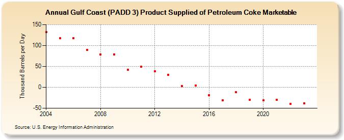 Gulf Coast (PADD 3) Product Supplied of Petroleum Coke Marketable (Thousand Barrels per Day)