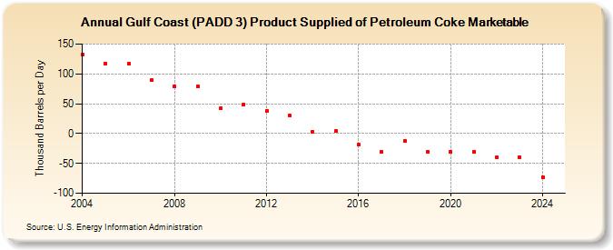 Gulf Coast (PADD 3) Product Supplied of Petroleum Coke Marketable (Thousand Barrels per Day)