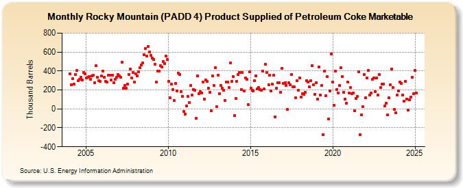 Rocky Mountain (PADD 4) Product Supplied of Petroleum Coke Marketable (Thousand Barrels)