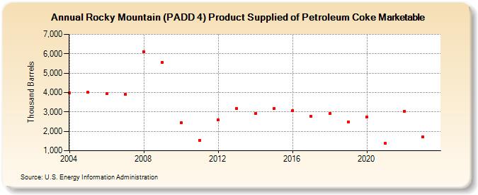 Rocky Mountain (PADD 4) Product Supplied of Petroleum Coke Marketable (Thousand Barrels)