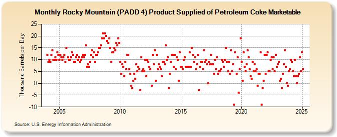 Rocky Mountain (PADD 4) Product Supplied of Petroleum Coke Marketable (Thousand Barrels per Day)