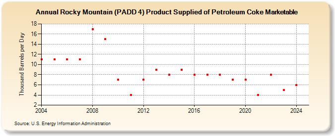 Rocky Mountain (PADD 4) Product Supplied of Petroleum Coke Marketable (Thousand Barrels per Day)