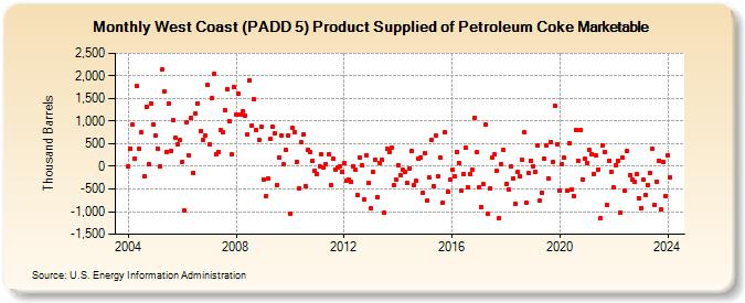 West Coast (PADD 5) Product Supplied of Petroleum Coke Marketable (Thousand Barrels)