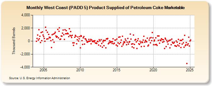 West Coast (PADD 5) Product Supplied of Petroleum Coke Marketable (Thousand Barrels)