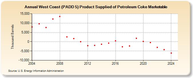 West Coast (PADD 5) Product Supplied of Petroleum Coke Marketable (Thousand Barrels)