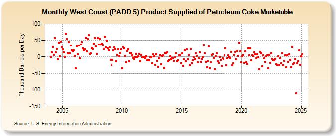 West Coast (PADD 5) Product Supplied of Petroleum Coke Marketable (Thousand Barrels per Day)