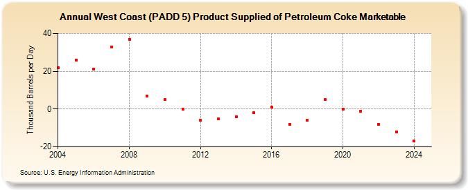 West Coast (PADD 5) Product Supplied of Petroleum Coke Marketable (Thousand Barrels per Day)