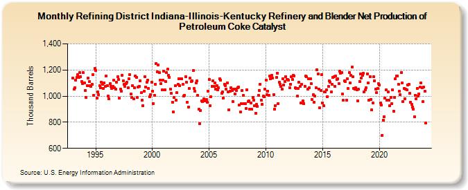 Refining District Indiana-Illinois-Kentucky Refinery and Blender Net Production of Petroleum Coke Catalyst (Thousand Barrels)