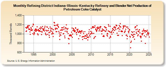 Refining District Indiana-Illinois-Kentucky Refinery and Blender Net Production of Petroleum Coke Catalyst (Thousand Barrels)