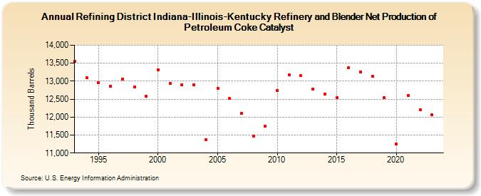Refining District Indiana-Illinois-Kentucky Refinery and Blender Net Production of Petroleum Coke Catalyst (Thousand Barrels)