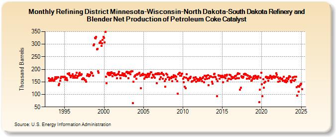 Refining District Minnesota-Wisconsin-North Dakota-South Dakota Refinery and Blender Net Production of Petroleum Coke Catalyst (Thousand Barrels)