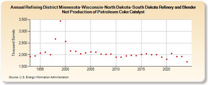 Refining District Minnesota-Wisconsin-North Dakota-South Dakota Refinery and Blender Net Production of Petroleum Coke Catalyst (Thousand Barrels)