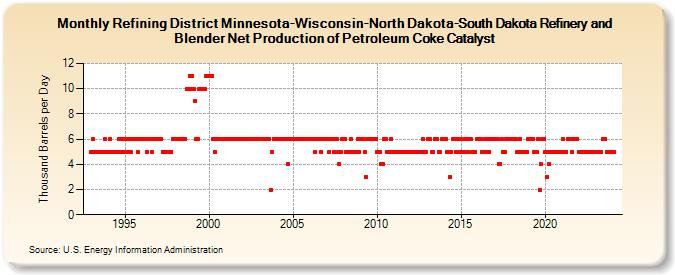 Refining District Minnesota-Wisconsin-North Dakota-South Dakota Refinery and Blender Net Production of Petroleum Coke Catalyst (Thousand Barrels per Day)