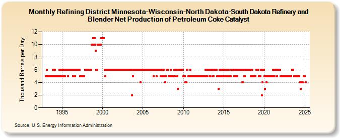 Refining District Minnesota-Wisconsin-North Dakota-South Dakota Refinery and Blender Net Production of Petroleum Coke Catalyst (Thousand Barrels per Day)