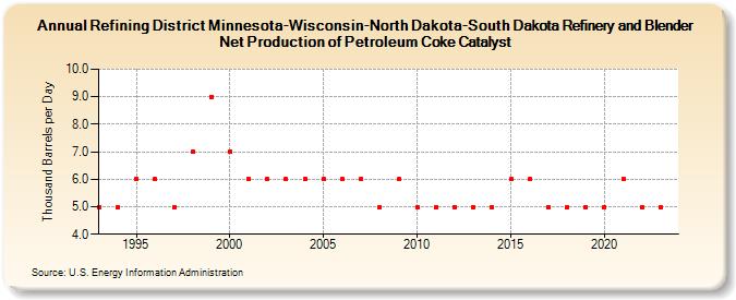 Refining District Minnesota-Wisconsin-North Dakota-South Dakota Refinery and Blender Net Production of Petroleum Coke Catalyst (Thousand Barrels per Day)