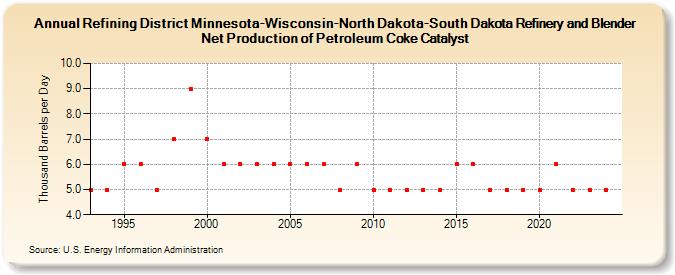 Refining District Minnesota-Wisconsin-North Dakota-South Dakota Refinery and Blender Net Production of Petroleum Coke Catalyst (Thousand Barrels per Day)