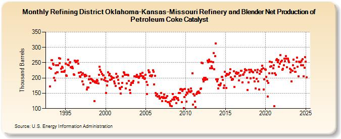 Refining District Oklahoma-Kansas-Missouri Refinery and Blender Net Production of Petroleum Coke Catalyst (Thousand Barrels)