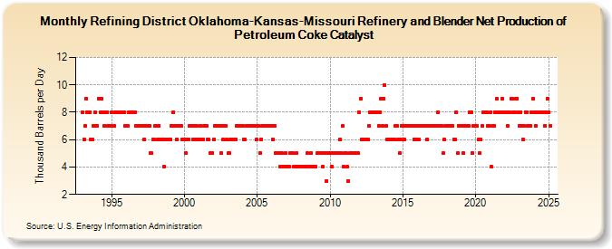 Refining District Oklahoma-Kansas-Missouri Refinery and Blender Net Production of Petroleum Coke Catalyst (Thousand Barrels per Day)