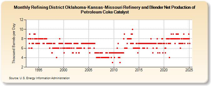 Refining District Oklahoma-Kansas-Missouri Refinery and Blender Net Production of Petroleum Coke Catalyst (Thousand Barrels per Day)