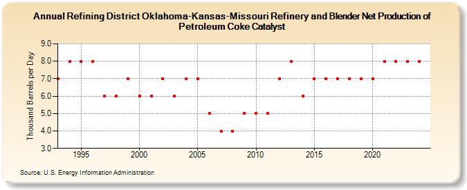 Refining District Oklahoma-Kansas-Missouri Refinery and Blender Net Production of Petroleum Coke Catalyst (Thousand Barrels per Day)