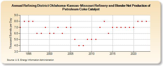 Refining District Oklahoma-Kansas-Missouri Refinery and Blender Net Production of Petroleum Coke Catalyst (Thousand Barrels per Day)