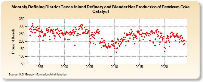 Refining District Texas Inland Refinery and Blender Net Production of Petroleum Coke Catalyst (Thousand Barrels)