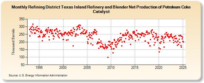 Refining District Texas Inland Refinery and Blender Net Production of Petroleum Coke Catalyst (Thousand Barrels)