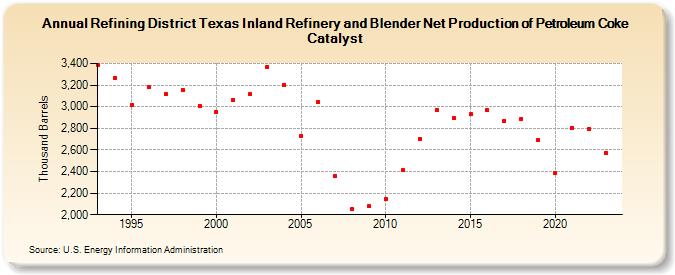Refining District Texas Inland Refinery and Blender Net Production of Petroleum Coke Catalyst (Thousand Barrels)