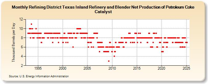 Refining District Texas Inland Refinery and Blender Net Production of Petroleum Coke Catalyst (Thousand Barrels per Day)