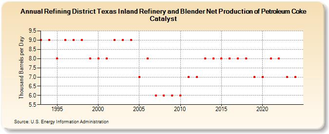 Refining District Texas Inland Refinery and Blender Net Production of Petroleum Coke Catalyst (Thousand Barrels per Day)