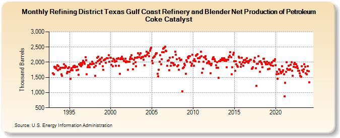 Refining District Texas Gulf Coast Refinery and Blender Net Production of Petroleum Coke Catalyst (Thousand Barrels)