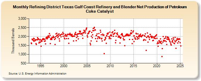 Refining District Texas Gulf Coast Refinery and Blender Net Production of Petroleum Coke Catalyst (Thousand Barrels)