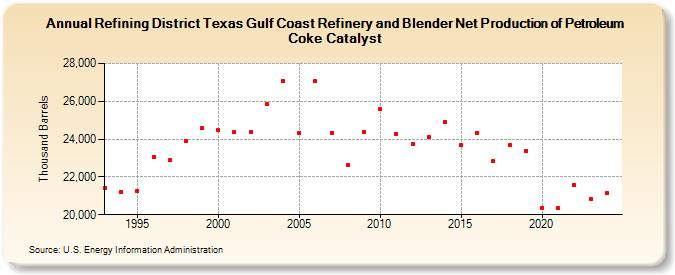 Refining District Texas Gulf Coast Refinery and Blender Net Production of Petroleum Coke Catalyst (Thousand Barrels)