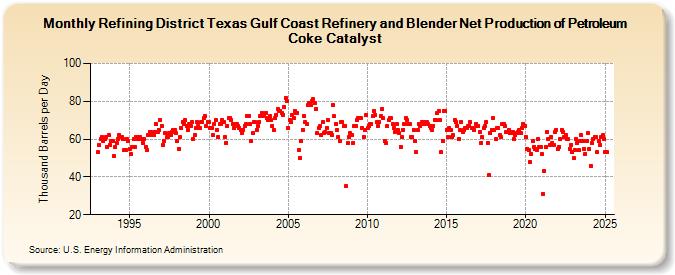 Refining District Texas Gulf Coast Refinery and Blender Net Production of Petroleum Coke Catalyst (Thousand Barrels per Day)