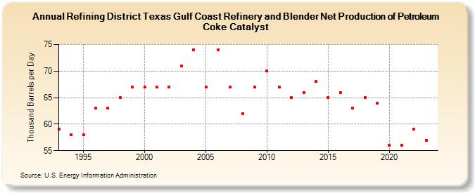 Refining District Texas Gulf Coast Refinery and Blender Net Production of Petroleum Coke Catalyst (Thousand Barrels per Day)