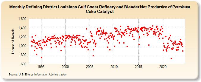 Refining District Louisiana Gulf Coast Refinery and Blender Net Production of Petroleum Coke Catalyst (Thousand Barrels)