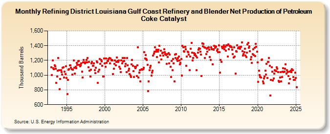 Refining District Louisiana Gulf Coast Refinery and Blender Net Production of Petroleum Coke Catalyst (Thousand Barrels)