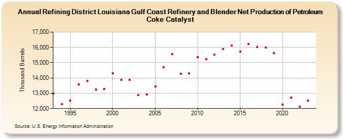 Refining District Louisiana Gulf Coast Refinery and Blender Net Production of Petroleum Coke Catalyst (Thousand Barrels)