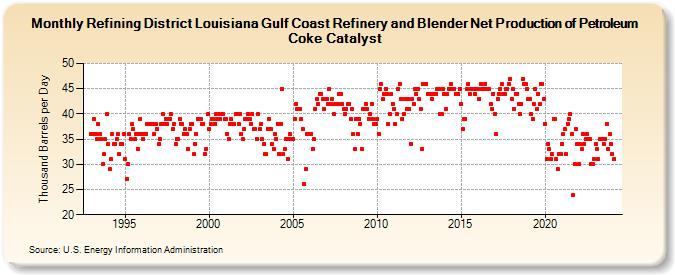 Refining District Louisiana Gulf Coast Refinery and Blender Net Production of Petroleum Coke Catalyst (Thousand Barrels per Day)