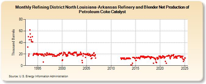 Refining District North Louisiana-Arkansas Refinery and Blender Net Production of Petroleum Coke Catalyst (Thousand Barrels)