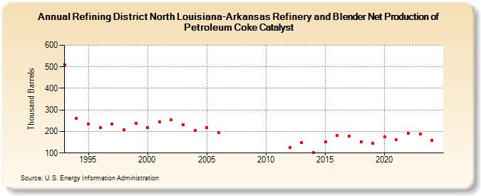 Refining District North Louisiana-Arkansas Refinery and Blender Net Production of Petroleum Coke Catalyst (Thousand Barrels)