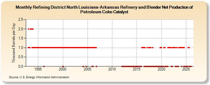 Refining District North Louisiana-Arkansas Refinery and Blender Net Production of Petroleum Coke Catalyst (Thousand Barrels per Day)